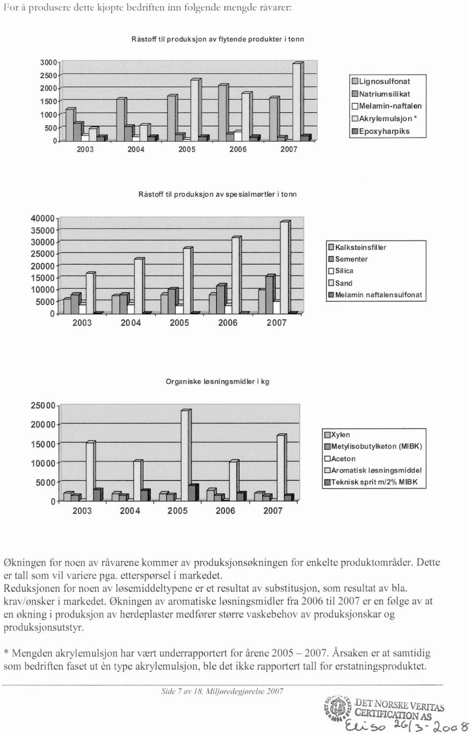 etterspørsel i markedet. Reduksjonen for noen av løsemiddeltypene er et resultat av substitusjon, som resultat av bla. kravlønsker i markedet.