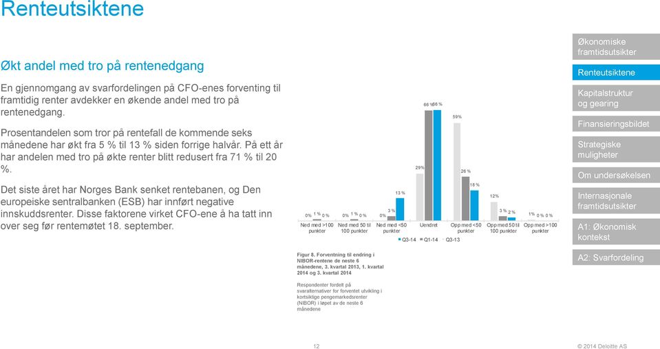 Det siste året har Norges Bank senket rentebanen, og Den europeiske sentralbanken (ESB) har innført negative innskuddsrenter. Disse faktorene virket CFO-ene å ha tatt inn over seg før rentemøtet 18.