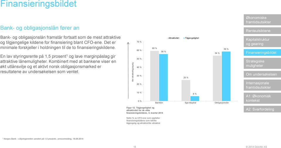 Kombinert med at bankene viser en økt utlånsvilje og et aktivt norsk obligasjonsmarked er resultatene av undersøkelsen som ventet.