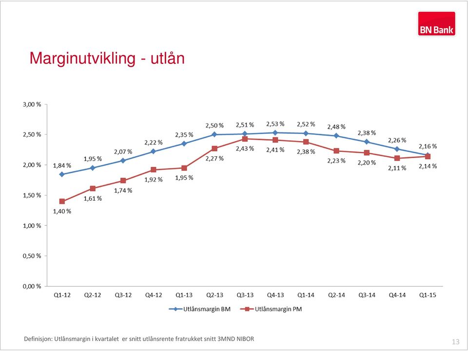 kvartalet er snitt