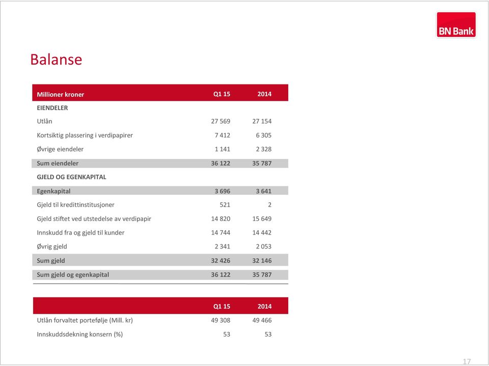 ved utstedelse av verdipapir 14820 15649 Innskudd fra og gjeld til kunder 14744 14442 Øvrig gjeld 2341 2053 Sum gjeld 32426 32146