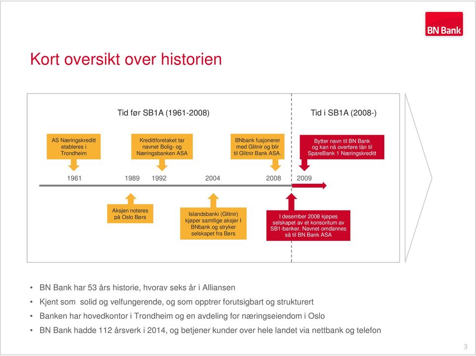 Bytter navn til BN Bank og kan nå overføre lån til SpareBank 1 Næringskreditt 1961 1989 1992 2004 2008 2009 Aksjen noteres på Oslo Børs Islandsbanki (Glitnir) kjøper samtlige aksjer I BNbank og