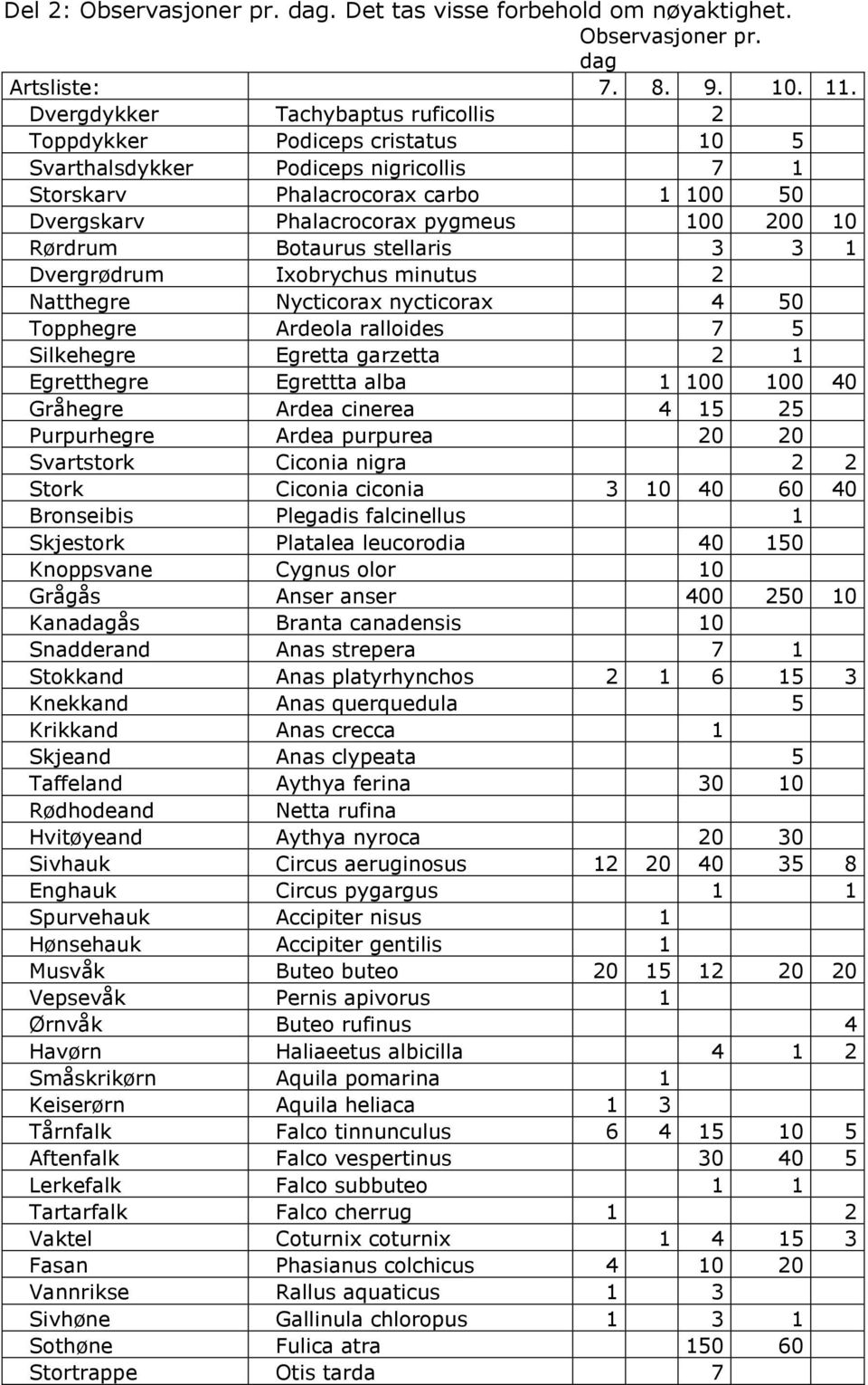 Rørdrum Botaurus stellaris 3 3 1 Dvergrødrum Ixobrychus minutus 2 Natthegre Nycticorax nycticorax 4 50 Topphegre Ardeola ralloides 7 5 Silkehegre Egretta garzetta 2 1 Egretthegre Egrettta alba 1 100