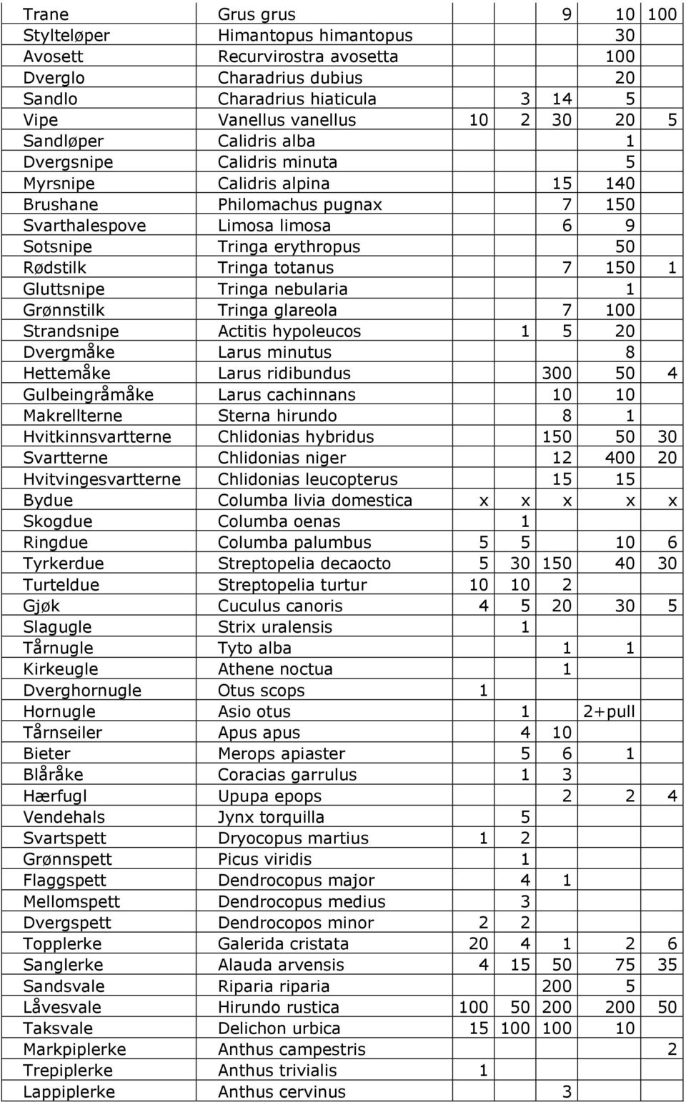 totanus 7 150 1 Gluttsnipe Tringa nebularia 1 Grønnstilk Tringa glareola 7 100 Strandsnipe Actitis hypoleucos 1 5 20 Dvergmåke Larus minutus 8 Hettemåke Larus ridibundus 300 50 4 Gulbeingråmåke Larus