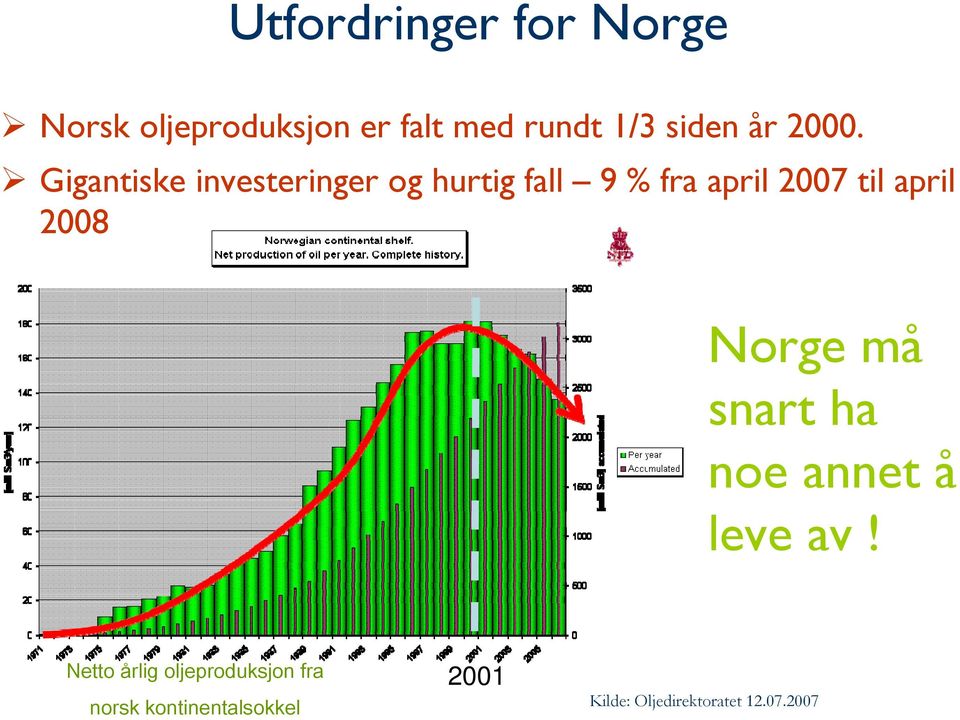 Gigantiske investeringer og hurtig fall 9 % fra april 2007 til april