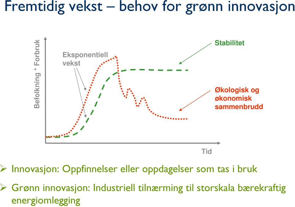 Innovasjon: Oppfinnelser eller oppdagelser som tas i bruk Grønn