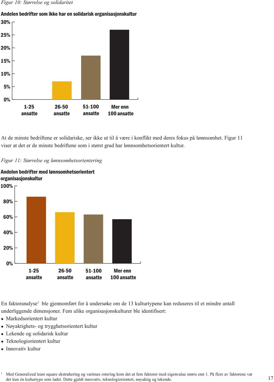 Figur 11: Størrelse og lønnsomhetsorientering 100% 80% 60% 40% 20% 0% En faktoranalyse 5 ble gjennomført for å undersøke om de 13 kulturtypene kan reduseres til et mindre antall underliggende