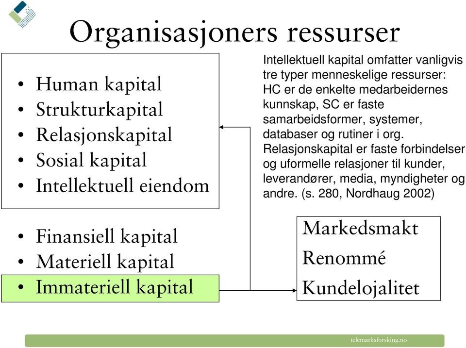 medarbeidernes kunnskap, SC er faste samarbeidsformer, systemer, databaser og rutiner i org.