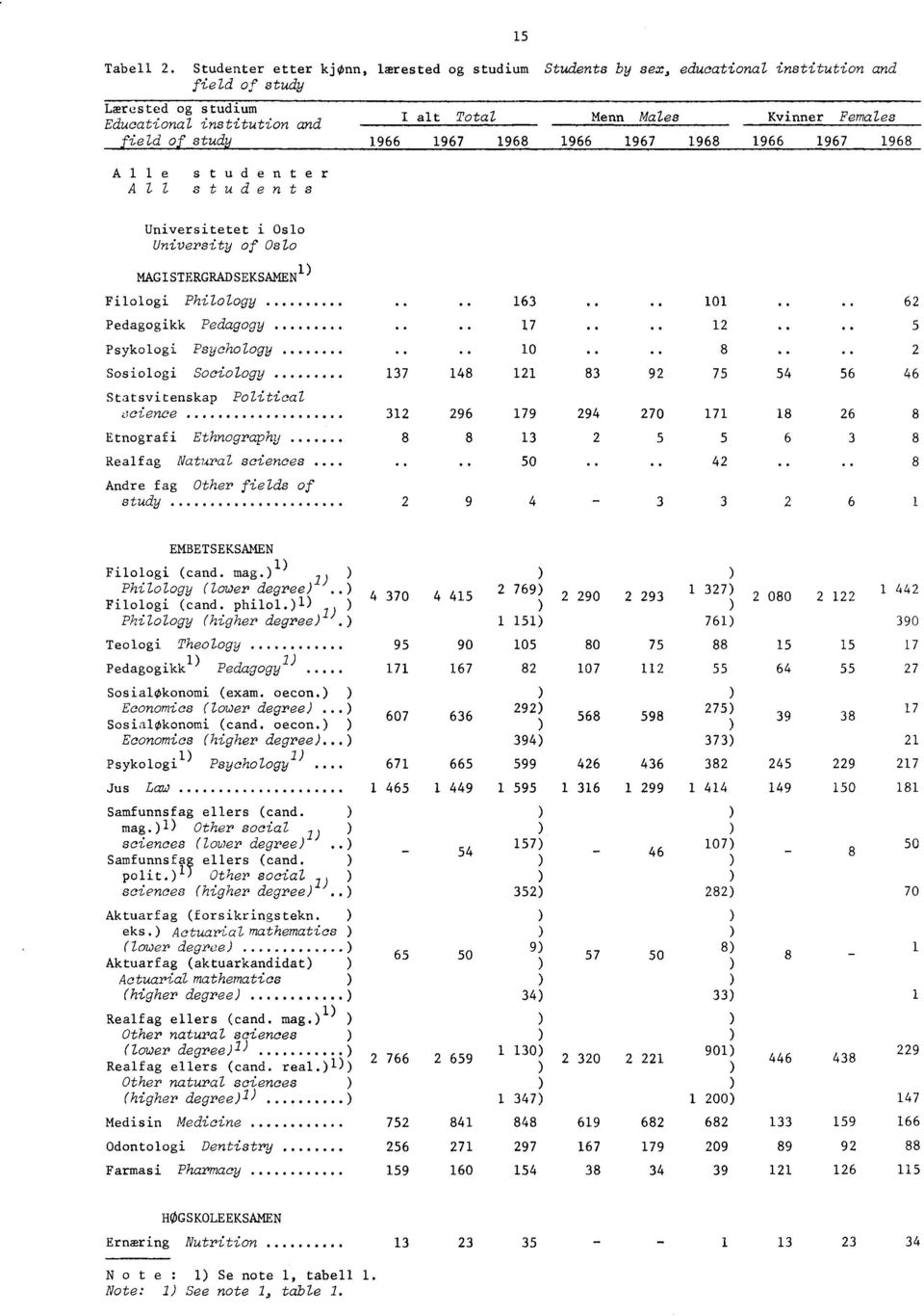 Universitetet i Oslo University of Oslo I alt Total 5 Menn Males Kvinner Females 966 967 968 966 967 968 966 967 968 MAGISTERGRADSEKSAMEN ) Filologi Philology.... 6.. Pedagogikk Pedagogy.... 7.