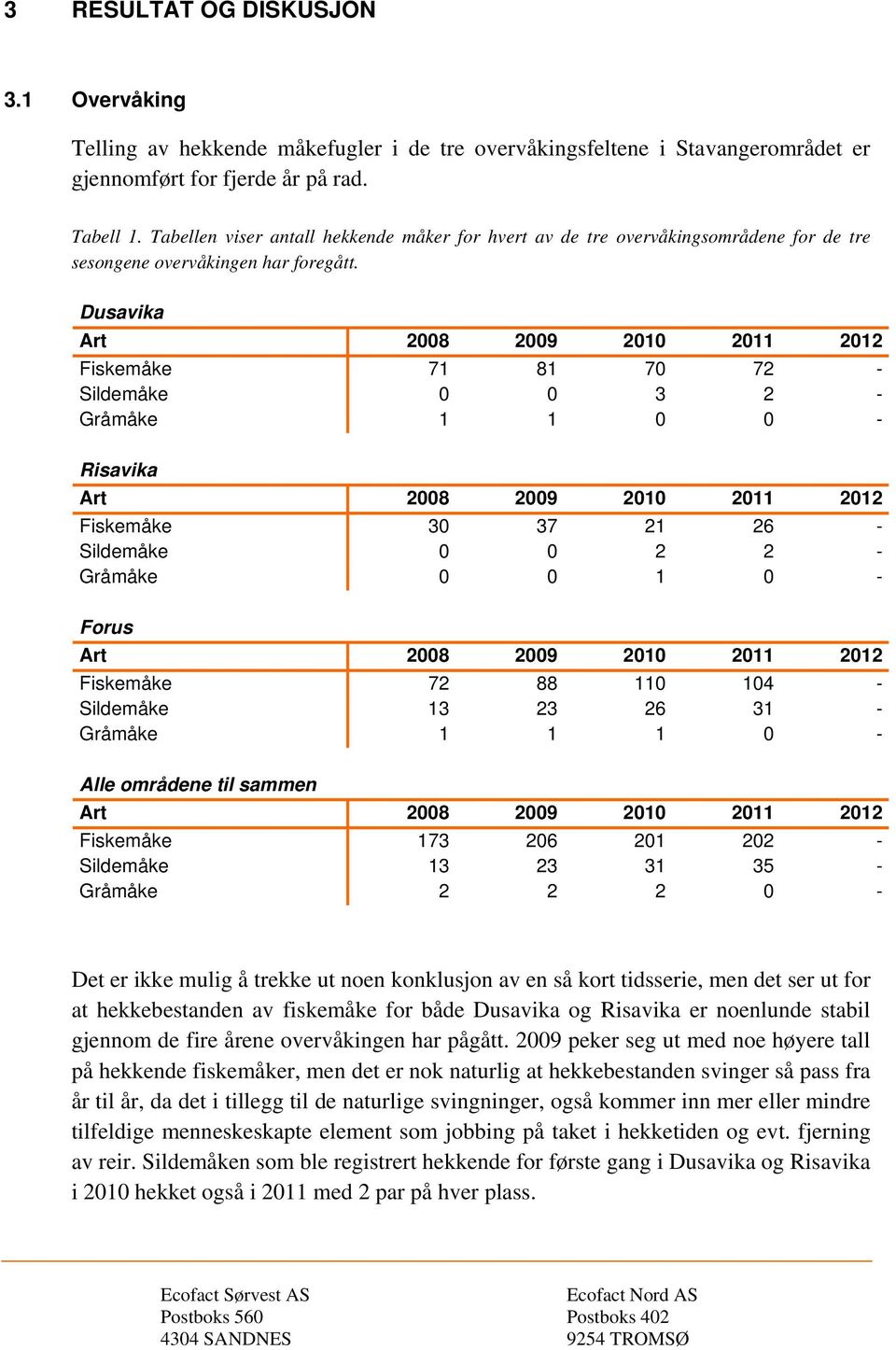Dusavika Art 2008 2009 2010 2011 2012 Fiskemåke 71 81 70 72 - Sildemåke 0 0 3 2 - Gråmåke 1 1 0 0 - Risavika Art 2008 2009 2010 2011 2012 Fiskemåke 30 37 21 26 - Sildemåke 0 0 2 2 - Gråmåke 0 0 1 0 -