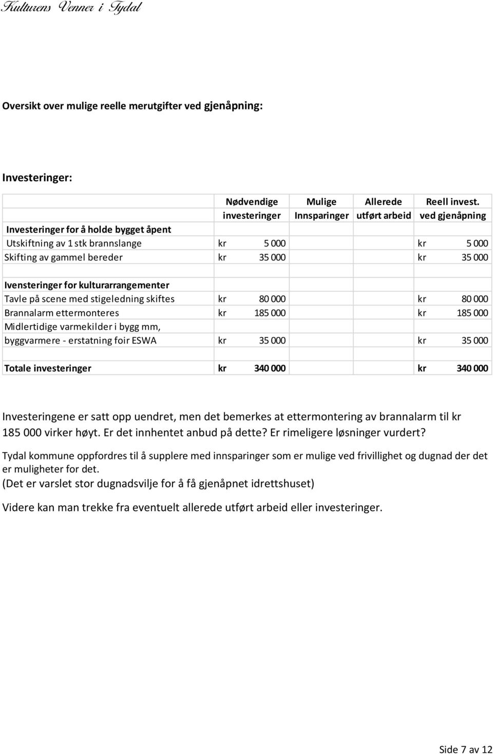 Ivensteringer for kulturarrangementer Tavle på scene med stigeledning skiftes kr 80 000 kr 80 000 Brannalarm ettermonteres kr 185 000 kr 185 000 Midlertidige varmekilder i bygg mm, byggvarmere -