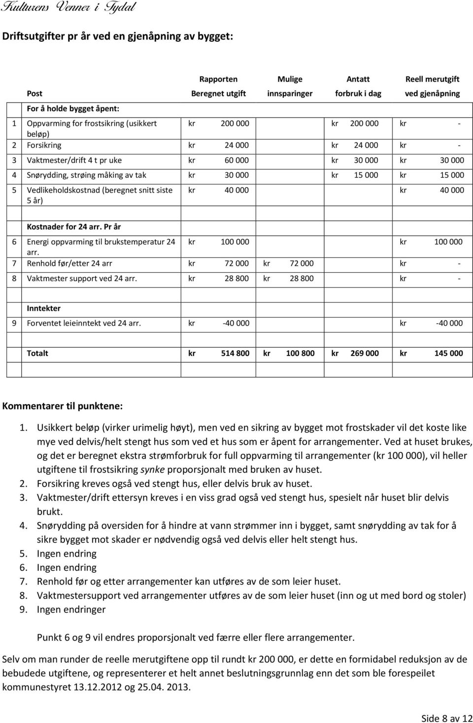 000 kr 15 000 kr 15 000 5 Vedlikeholdskostnad (beregnet snitt siste 5 år) kr 40 000 kr 40 000 Kostnader for 24 arr. Pr år 6 Energi oppvarming til brukstemperatur 24 kr 100 000 kr 100 000 arr.