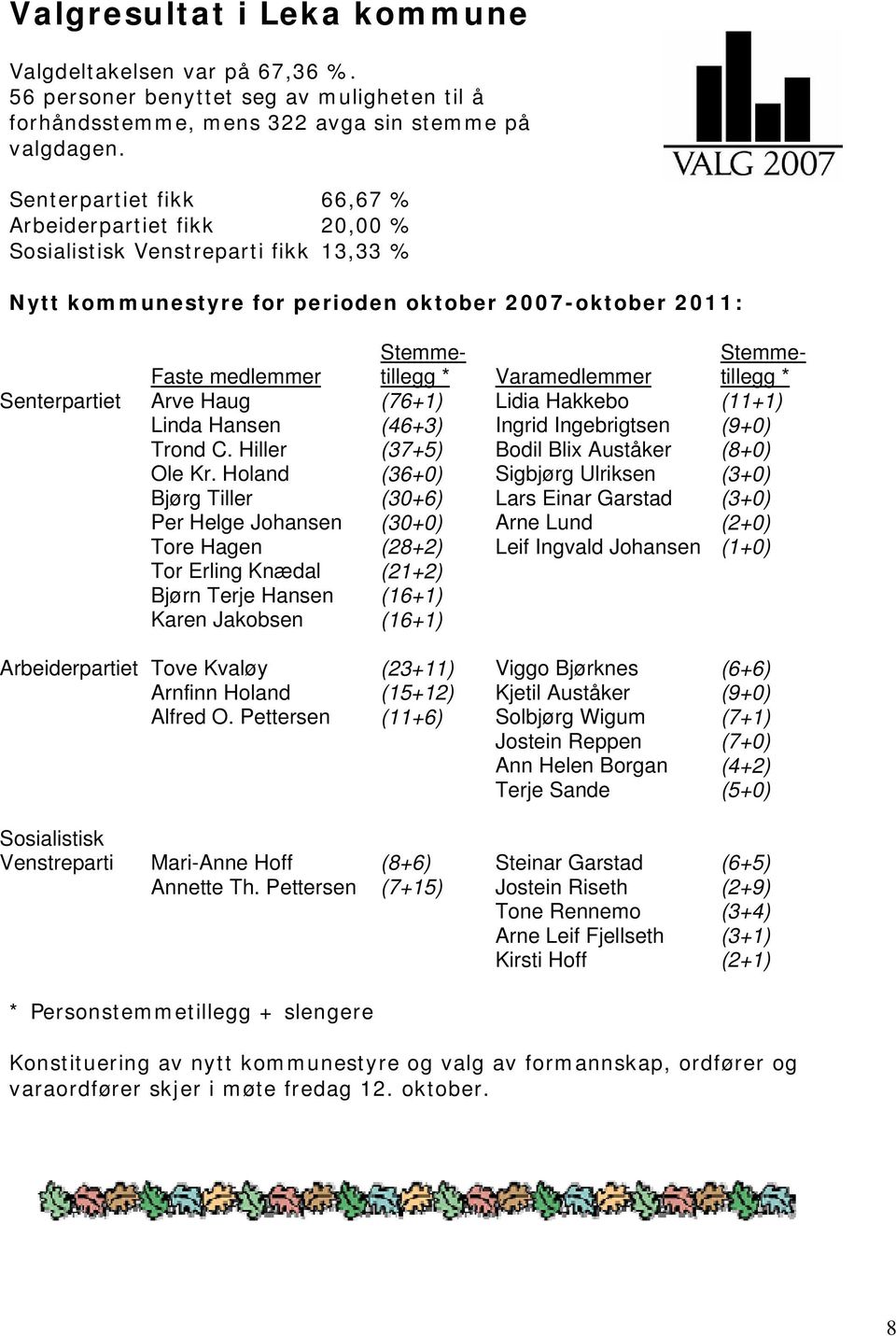 Stemmetillegg * Senterpartiet Arve Haug (76+1) Lidia Hakkebo (11+1) Linda Hansen (46+3) Ingrid Ingebrigtsen (9+0) Trond C. Hiller (37+5) Bodil Blix Auståker (8+0) Ole Kr.