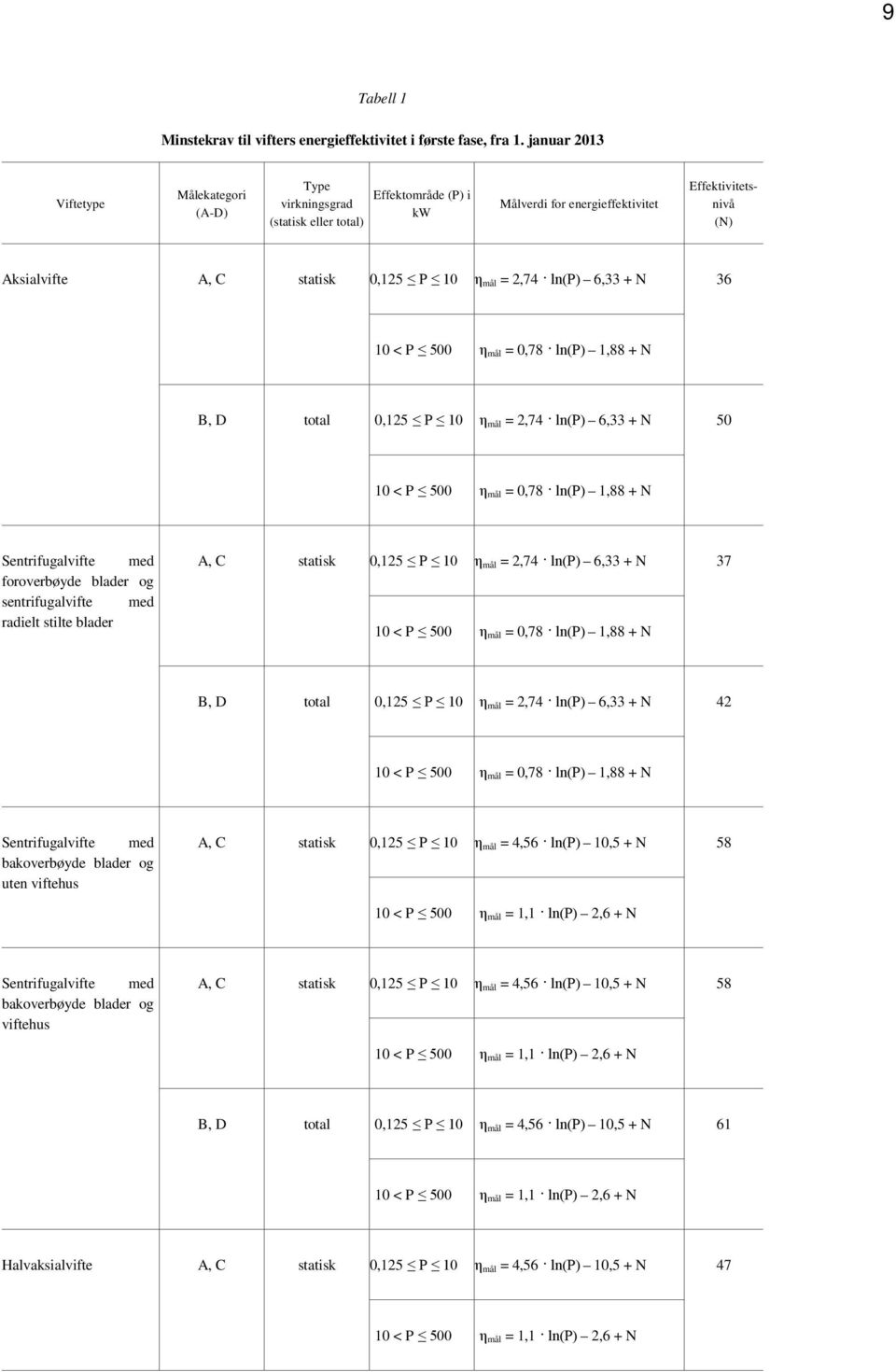 = 2,74 ln(p) 6,33 + N 36 10 < P 500 η mål = 0,78 ln(p) 1,88 + N B, D total 0,125 P 10 η mål = 2,74 ln(p) 6,33 + N 50 10 < P 500 η mål = 0,78 ln(p) 1,88 + N Sentrifugalvifte med foroverbøyde blader og