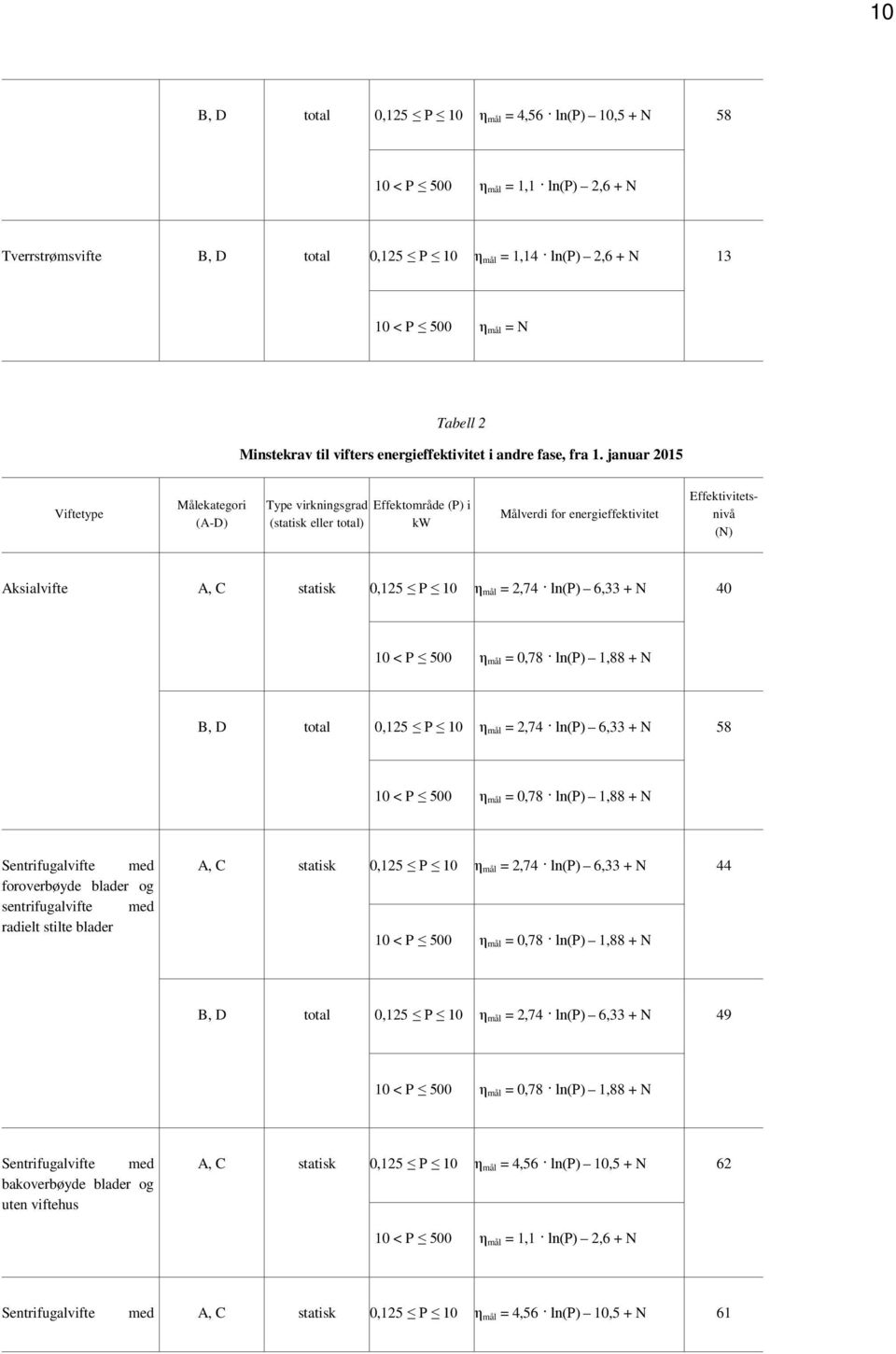 januar 2015 Viftetype Målekategori (A-D) Type virkningsgrad (statisk eller total) Effektområde (P) i kw Målverdi for energieffektivitet Effektivitetsnivå (N) Aksialvifte A, C statisk 0,125 P 10 η mål