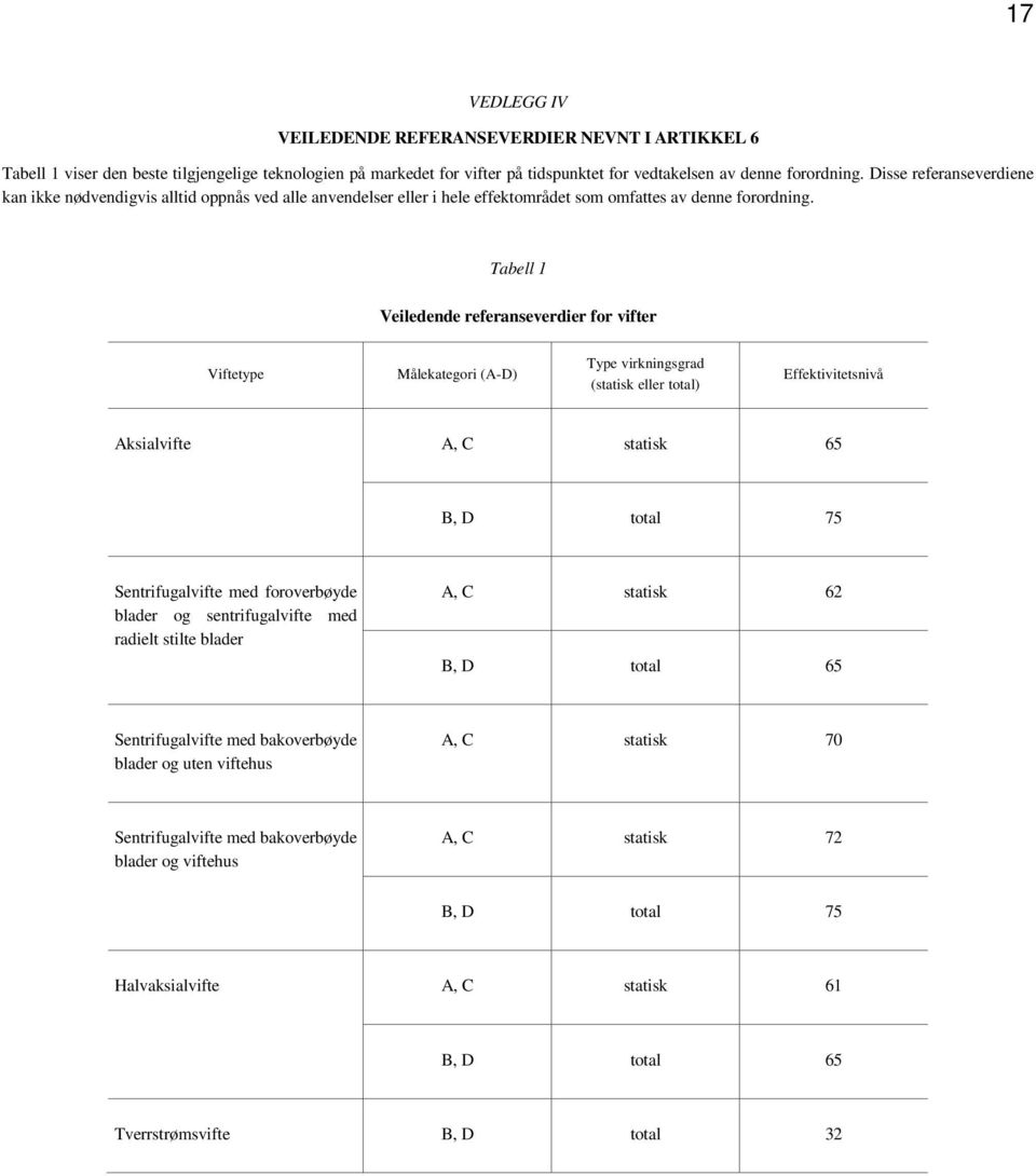 Tabell 1 Veiledende referanseverdier for vifter Viftetype Målekategori (A-D) Type virkningsgrad (statisk eller total) Effektivitetsnivå Aksialvifte A, C statisk 65 B, D total 75 Sentrifugalvifte med