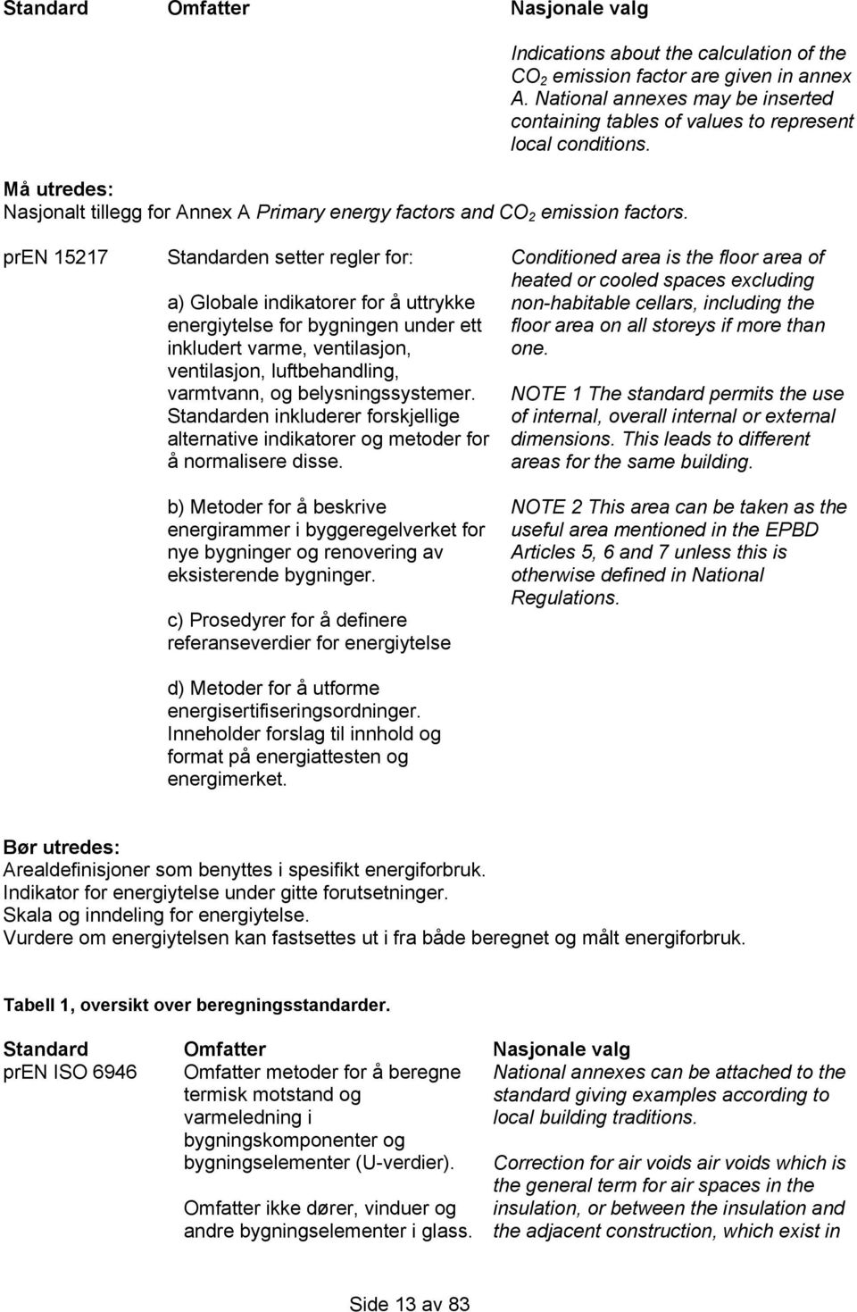 pren 15217 Standarden setter regler for: a) Globale indikatorer for å uttrykke energiytelse for bygningen under ett inkludert varme, ventilasjon, ventilasjon, luftbehandling, varmtvann, og