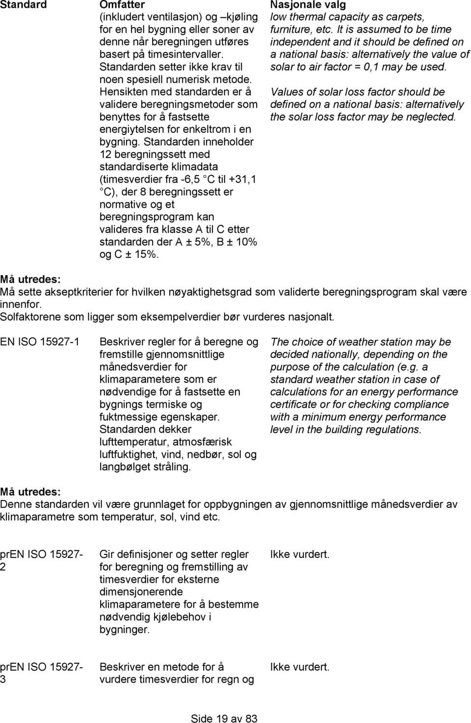 Standarden inneholder 12 beregningssett med standardiserte klimadata (timesverdier fra -6,5 C til +31,1 C), der 8 beregningssett er normative og et beregningsprogram kan valideres fra klasse A til C