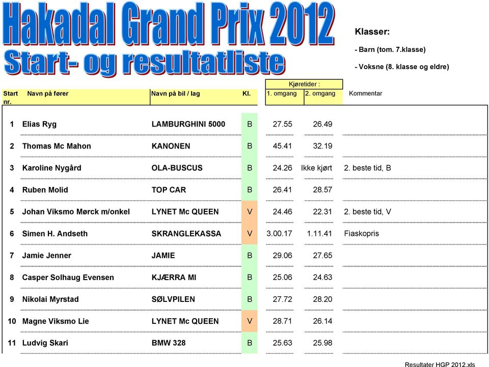 57 5 Johan Viksmo Mørck m/onkel LYNET Mc QUEEN V 24.46 22.31 2. beste tid, V 6 Simen H. Andseth SKRANGLEKASSA V 3.00.17 1.11.