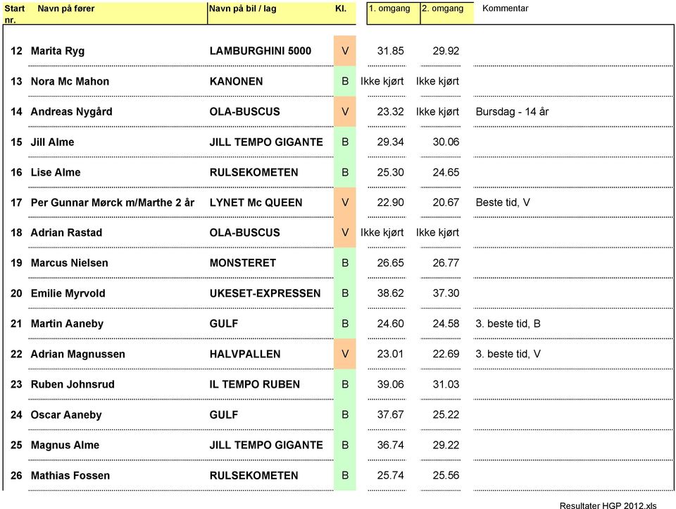 67 Beste tid, V 18 Adrian Rastad OLA-BUSCUS V Ikke kjørt Ikke kjørt 19 Marcus Nielsen MONSTERET B 26.65 26.77 20 Emilie Myrvold UKESET-EXPRESSEN B 38.62 37.30 21 Martin Aaneby GULF B 24.