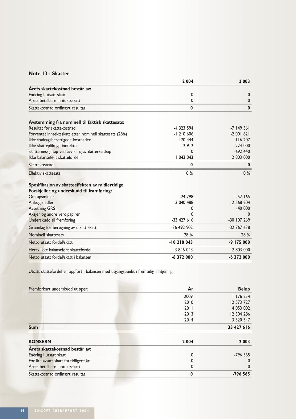 til fremføring -24 798-3 4 488-33 427 616-52 165-2 568 24-4 -3 17 269 Grunnlag for beregning av utsatt skatt -36 492 92-32 767 638 28 % 28 % -1 218 43-9 175 Avstemming fra nominell til faktisk