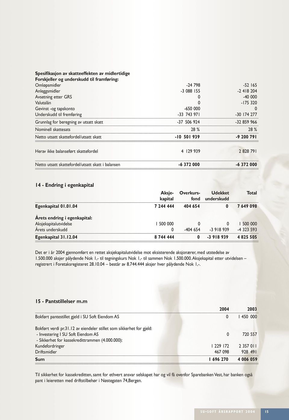 utsatt skattefordel/utsatt skatt Herav ikke balanseført skattefordel Netto utsatt skattefordel/utsatt skatt i balansen -6 372-6 372 14 - Endring i egenkapital Aksjekapital OverkursUdekket fond