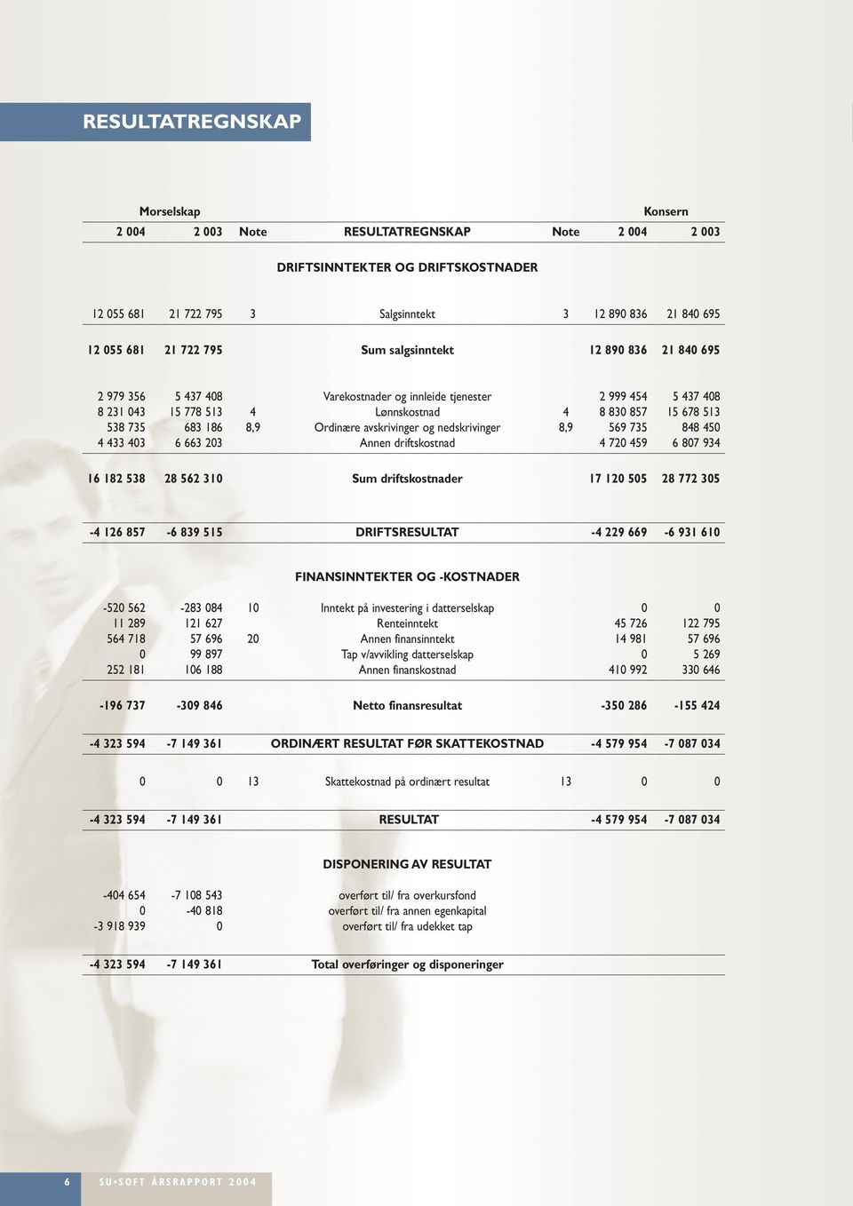 Sum salgsinntekt 4 8,9 Varekostnader og innleide tjenester Lønnskostnad Ordinære avskrivinger og nedskrivinger Annen driftskostnad 4 8,9 Sum driftskostnader -4 126 857-6 839 515 DRIFTSRESULTAT -4 229