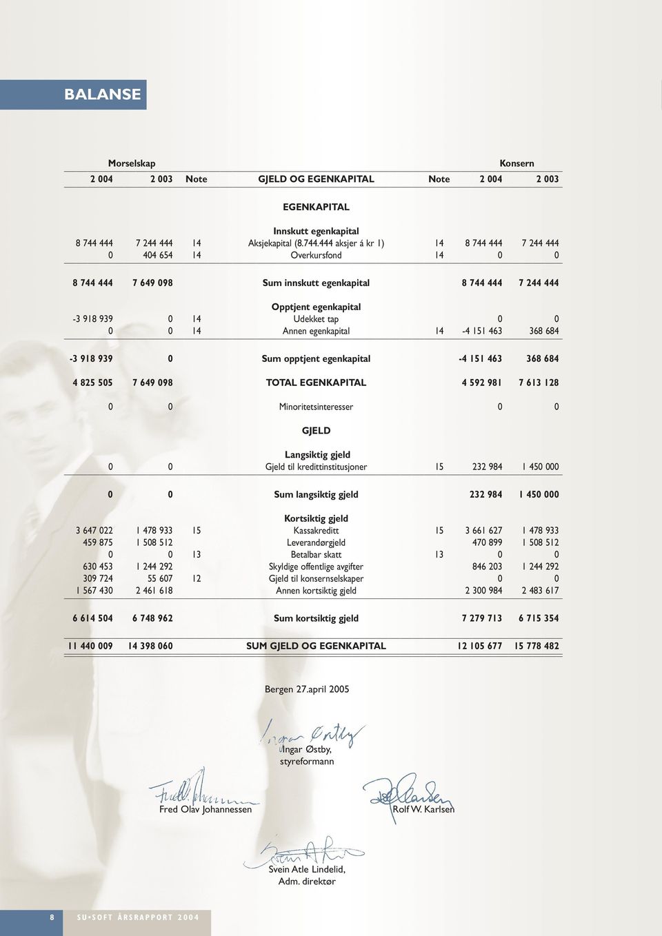 939-3 918 939 4 825 55 7 649 98 14 14 Innskutt egenkapital Aksjekapital (8.744.