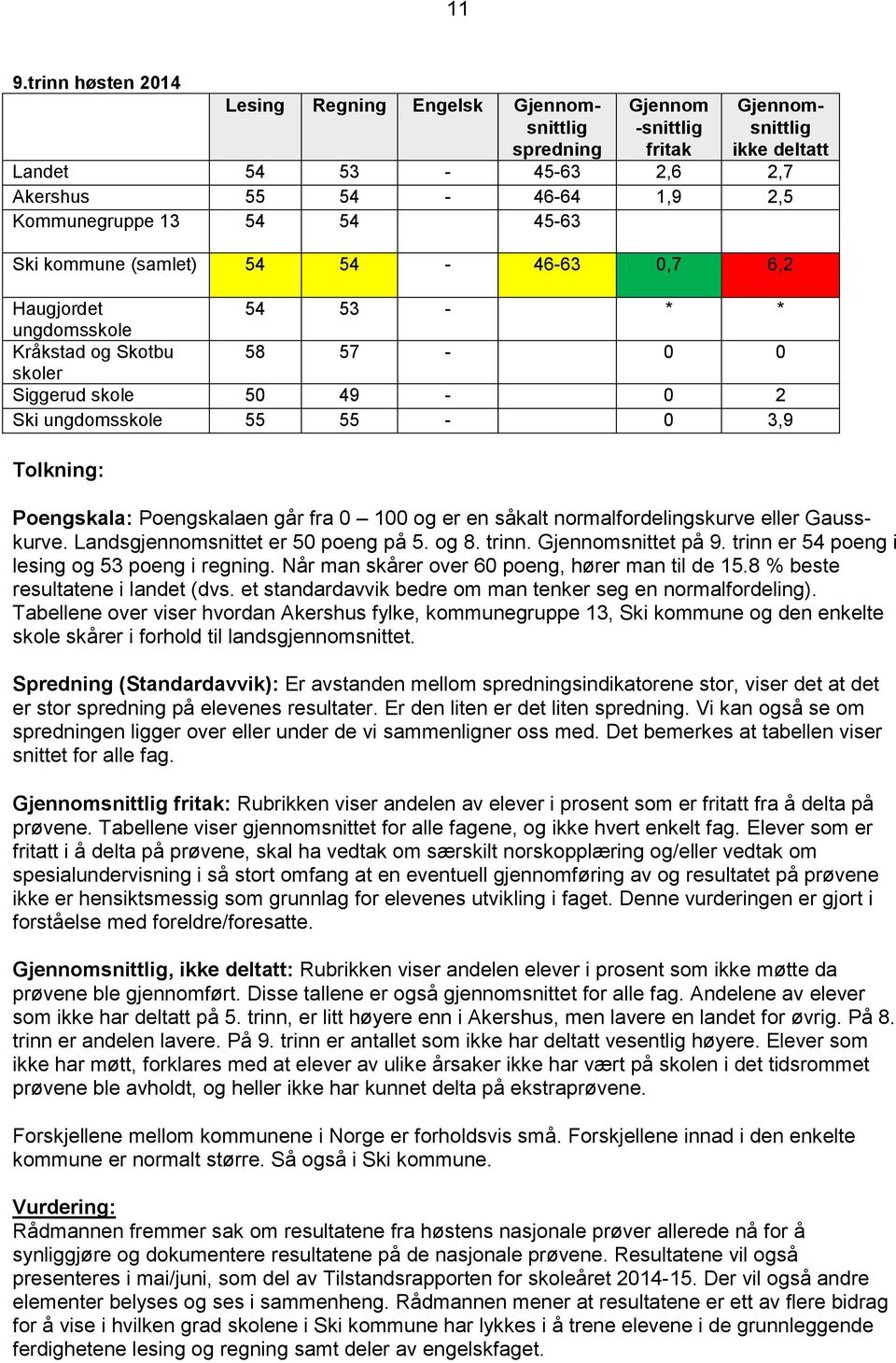 Poengskala: Poengskalaen går fra 0 100 og er en såkalt normalfordelingskurve eller Gausskurve. Landsgjennomsnittet er 50 poeng på 5. og 8. trinn. Gjennomsnittet på 9.