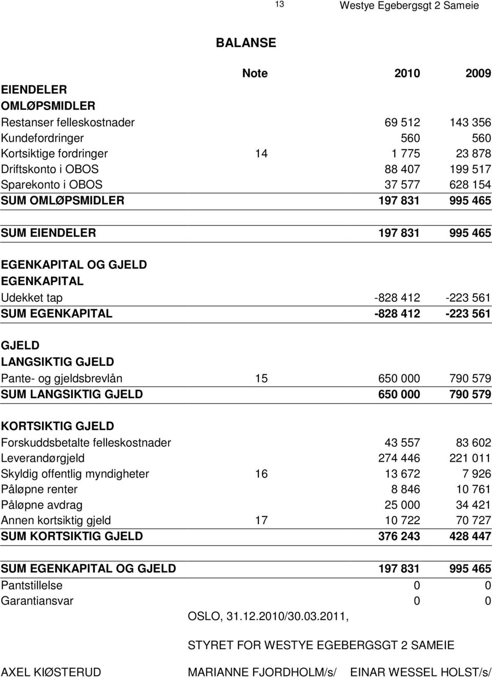 412-223 561 GJELD LANGSIKTIG GJELD Pante- og gjeldsbrevlån 15 650 000 790 579 SUM LANGSIKTIG GJELD 650 000 790 579 KORTSIKTIG GJELD Forskuddsbetalte felleskostnader 43 557 83 602 Leverandørgjeld 274