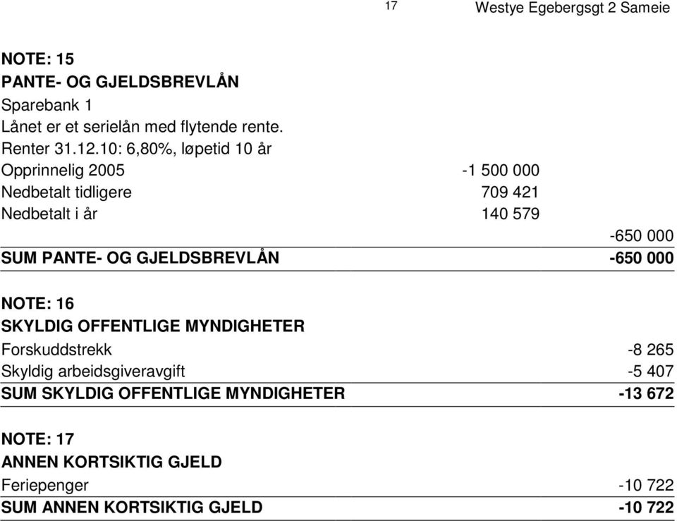 OG GJELDSBREVLÅN -650 000 NOTE: 16 SKYLDIG OFFENTLIGE MYNDIGHETER Forskuddstrekk -8 265 Skyldig arbeidsgiveravgift -5 407 SUM