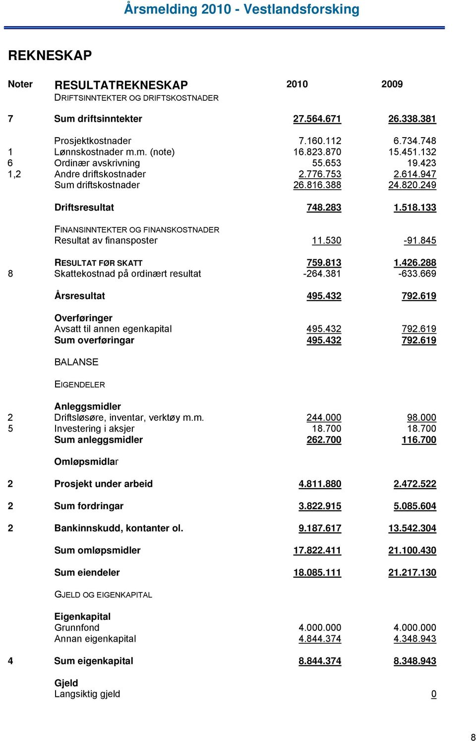 133 FINANSINNTEKTER OG FINANSKOSTNADER Resultat av finansposter 11.530-91.845 RESULTAT FØR SKATT 759.813 1.426.288 8 Skattekostnad på ordinært resultat -264.381-633.669 Årsresultat 495.432 792.