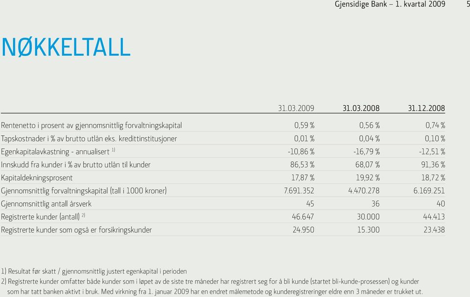 Kapitaldekningsprosent 17,87 % 19,92 % 18,72 % Gjennomsnittlig forvaltningskapital (tall i 1000 kroner) 7.691.352 4.470.278 6.169.