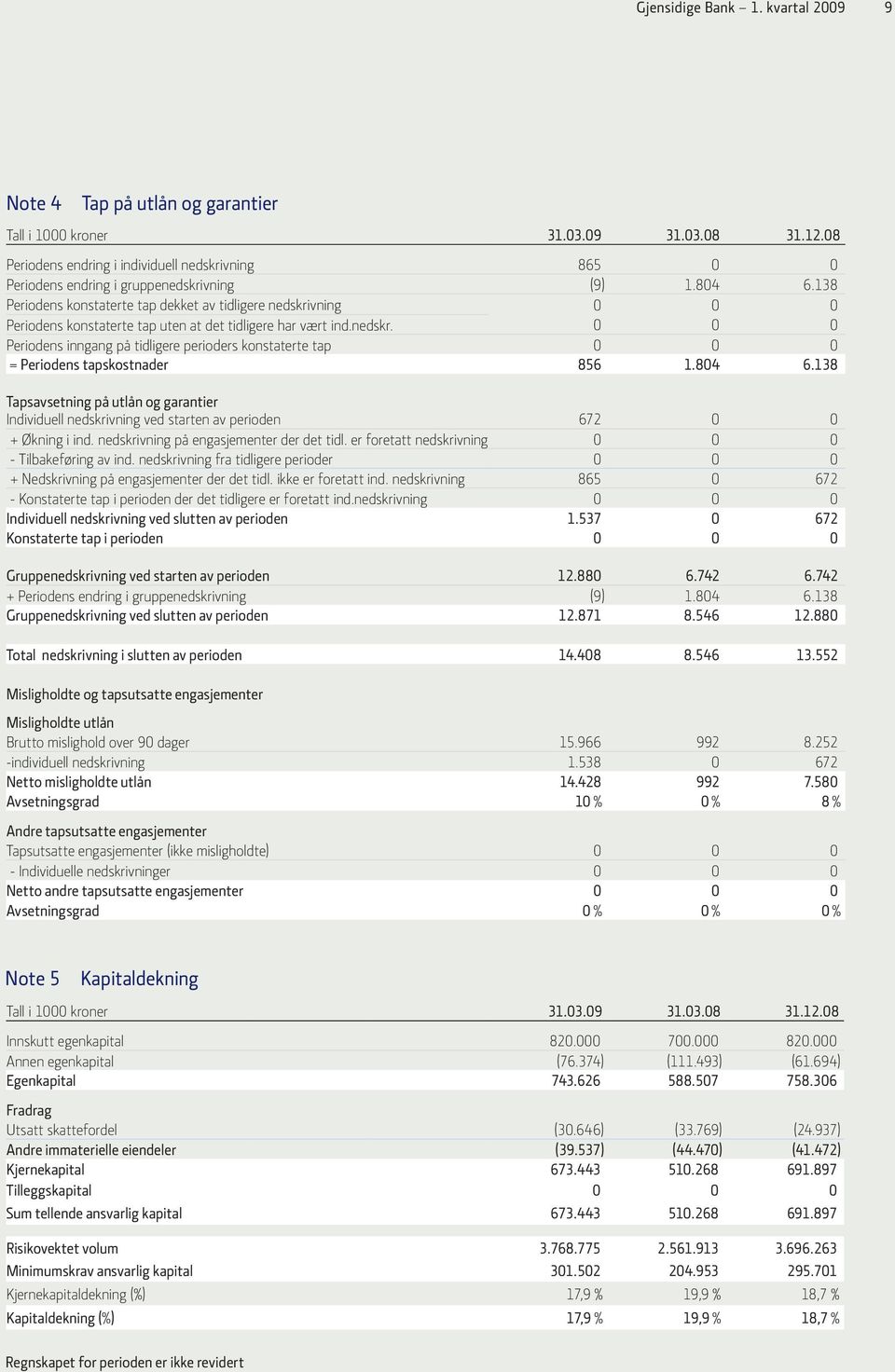 138 Periodens konstaterte tap dekket av tidligere nedskrivning 0 0 0 Periodens konstaterte tap uten at det tidligere har vært ind.nedskr. 0 0 0 Periodens inngang på tidligere perioders konstaterte tap 0 0 0 = Periodens tapskostnader 856 1.