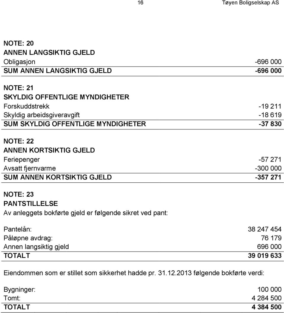 -300 000 SUM ANNEN KORTSIKTIG GJELD -357 271 NOTE: 23 PANTSTILLELSE Av anleggets bokførte gjeld er følgende sikret ved pant: Pantelån: 38 247 454 Påløpne avdrag: 76 179