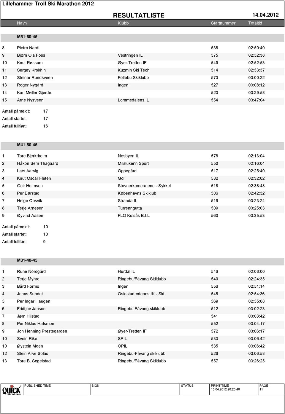 Sport 550 0:6:04 Lars Aarvig Oppegård 57 0:5:40 4 Knut Oscar Fleten Gol 58 0::0 5 Geir Holmsen Stovnerkameratene - Sykkel 58 0:8:48 6 Per Børstad Københavns Skiklub 506 0:4: 7 Helge Opsvik Stranda IL