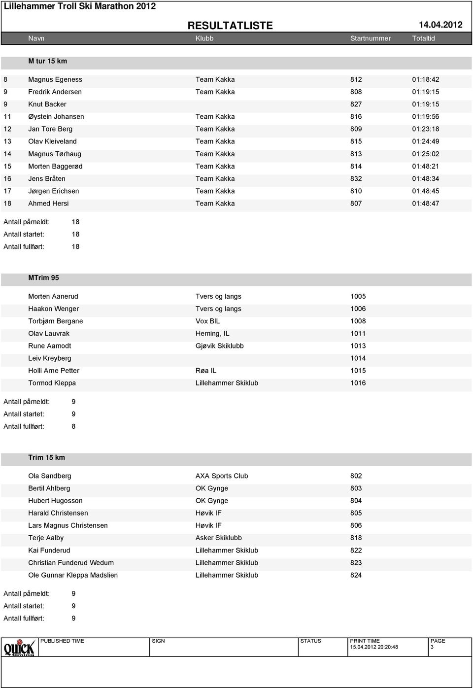 8 8 Antall fullført: 8 MTrim 5 Morten Aanerud Tvers og langs 005 Haakon Wenger Tvers og langs 006 Torbjørn Bergane Vox BIL 008 Olav Lauvrak Heming, IL 0 Rune Aamodt Gjøvik Skiklubb 0 Leiv Kreyberg 04