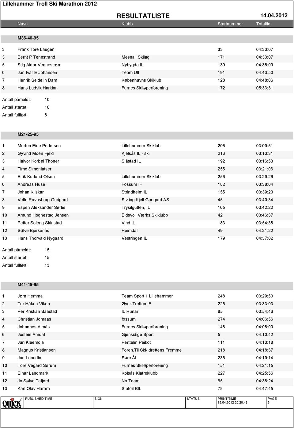 Thoner Slåstad IL 0:6:5 4 Timo Simonlatser 55 0::06 5 Eirik Kurland Olsen Lillehammer Skiklub 56 0::6 6 Andreas Huse Fossum IF 8 0:8:04 7 Johan Kilskar Strindheim IL 55 0::0 8 Vetle Ravnsborg