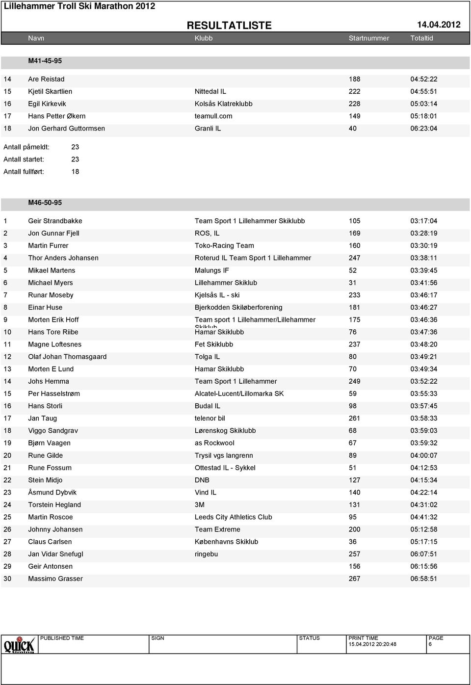 Toko-Racing Team 60 0:0: 4 Thor Anders Johansen Roterud IL Team Sport Lillehammer 47 0:8: 5 Mikael Martens Malungs IF 5 0::45 6 Michael Myers Lillehammer Skiklub 0:4:56 7 Runar Moseby Kjelsås IL -