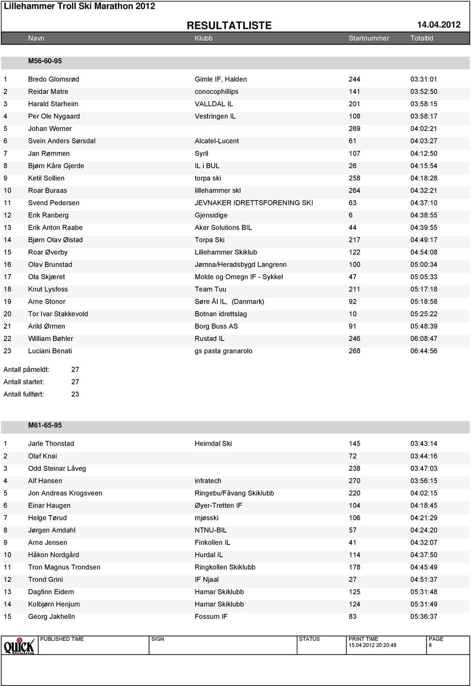 JEVNAKER IDRETTSFORENING SKI 6 04:7:0 Erik Ranberg Gjensidige 6 04:8:55 Erik Anton Raabe Aker Solutions BIL 44 04::55 4 Bjørn Olav Øistad Torpa Ski 7 04:4:7 5 Roar Øverby Lillehammer Skiklub 04:54:08