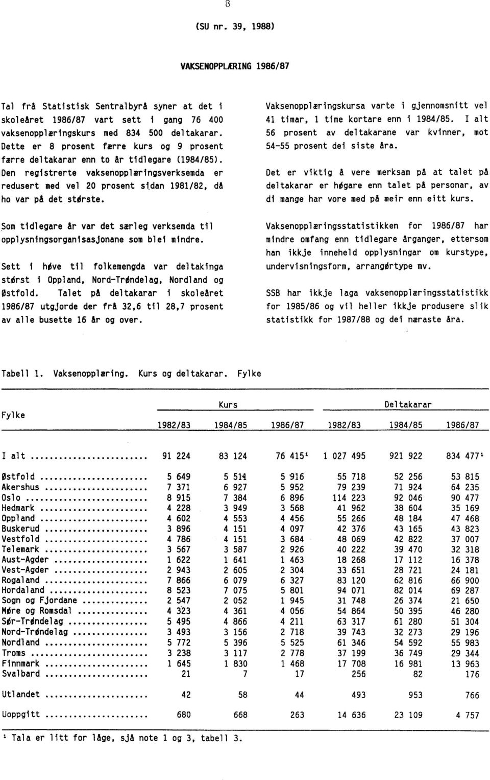 Den registrerte vaksenopplæringsverksemda er redusert med vel 20 prosent stdan 1981/82, då ho var på det stdrste. Vaksenopplæringskursa varte i gjennomsnitt vel 41 timar, 1 time kortare enn i 1984/85.