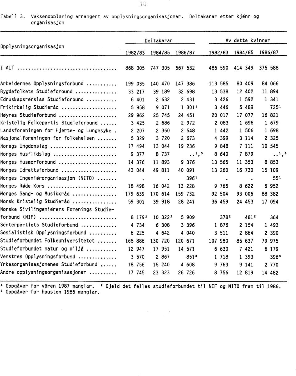 Arbeidernes Opplysningsforbund Bygdefolkets Studieforbund Edruskapsrerslas Studieforbund Frikirkelig Studieråd Hyres Studieforbund Kristelig Folkepartis Studieforbund Landsforeningen for Hjerte- og