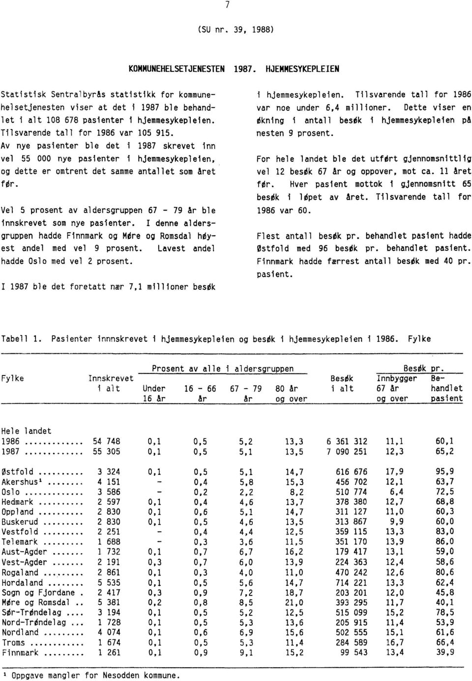 Av nye pasienter ble det i 1987 skrevet inn vel 55 000 nye pasienter i hjemmesykepleien, og dette er omtrent det samme antallet som året for.