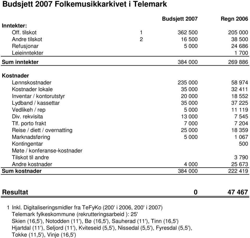 411 Inventar / kontorutstyr 20 000 18 552 Lydband / kassettar 35 000 37 225 Vedlikeh / rep 5 000 11 119 Div. rekvisita 13 000 7 545 Tlf.