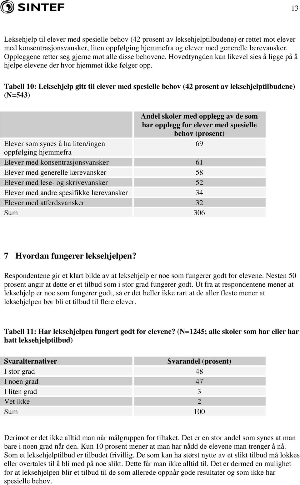 Tabell 10: Leksehjelp gitt til elever med spesielle behov (42 prosent av leksehjelptilbudene) (N=543) Andel skoler med opplegg av de som har opplegg for elever med spesielle behov (prosent) Elever