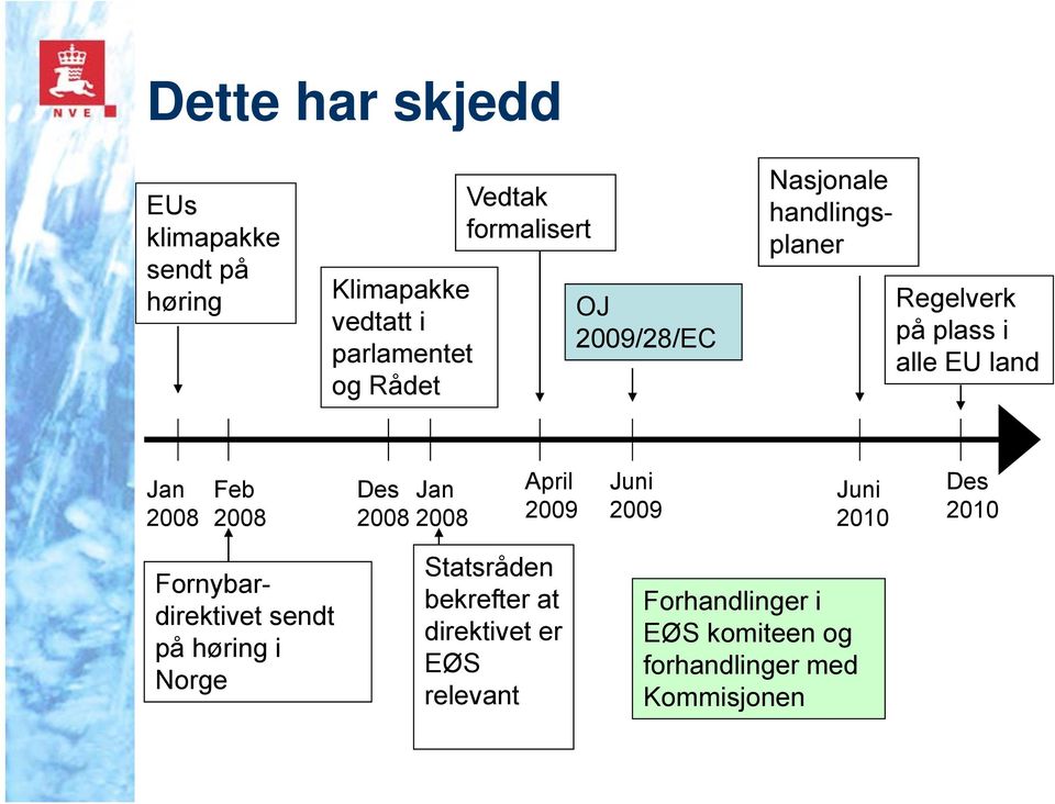 2008 2008 2008 2009 2009 2010 2010 Nasjonale handlingsplaner Fornybardirektivet sendt på høring i Norge