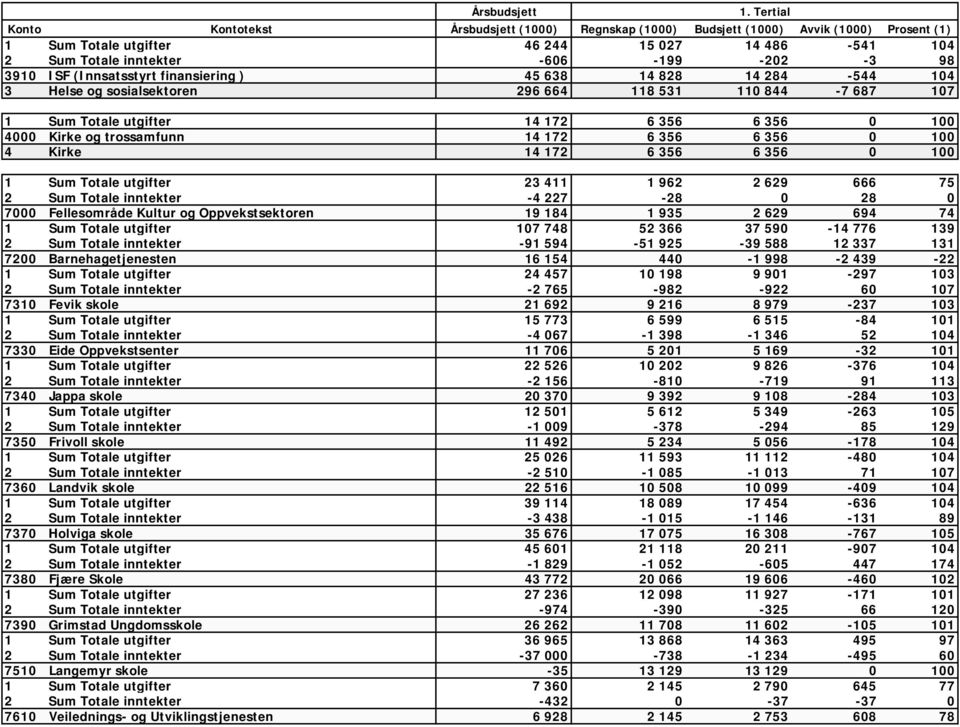 ISF (Innsatsstyrt finansiering ) 45 638 14 828 14 284-544 104 3 Helse og sosialsektoren 296 664 118 531 110 844-7 687 107 1 Sum Totale utgifter 14 172 6 356 6 356 0 100 4000 Kirke og trossamfunn 14