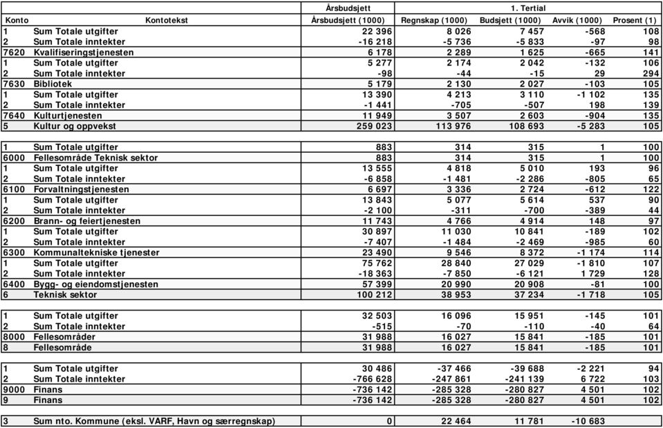 7620 Kvalifiseringstjenesten 6 178 2 289 1 625-665 141 1 Sum Totale utgifter 5 277 2 174 2 042-132 106 2 Sum Totale inntekter -98-44 -15 29 294 7630 Bibliotek 5 179 2 130 2 027-103 105 1 Sum Totale