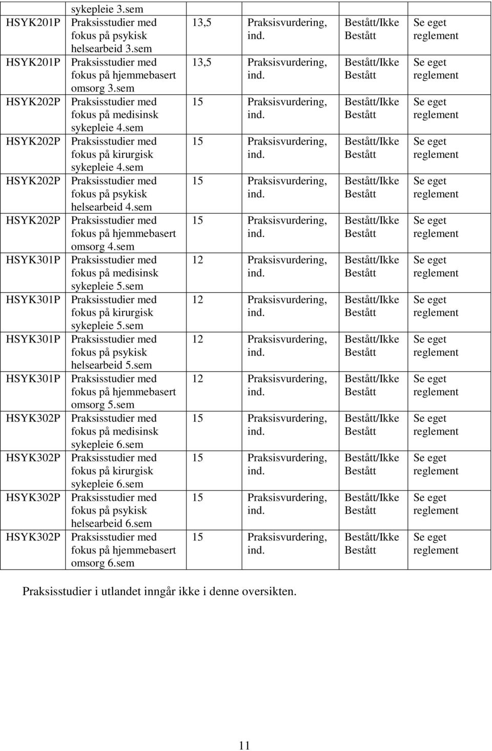 sem HSYK202P Praksisstudier med fokus på hjemmebasert omsorg 4.sem HSYK301P Praksisstudier med fokus på medisinsk sykepleie 5.sem HSYK301P Praksisstudier med fokus på kirurgisk sykepleie 5.