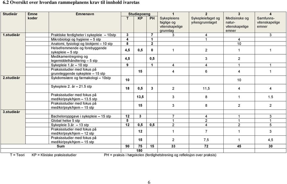 studieår Praktiske ferdigheter i sykepleie 10stp 3 7 3 4 3 Mikrobiologi og hygiene 5 stp 4 1 1 4 Anatomi, fysiologi og biokjemi 10 stp 8 2 10 Helsefremmende og forebyggende sykepleie 5 stp 4,5 0,5 0